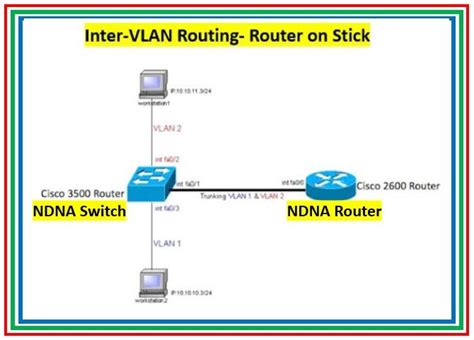 Switching Concept Configuring Inter Vlan Routing Router On Stick