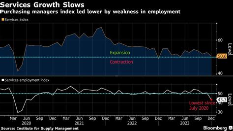 米ism非製造業指数、活動拡大ペース急減速－雇用は大幅な縮小