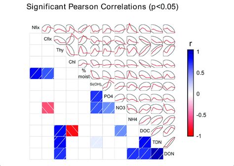 Correlogram Of The Pearson S R Correlation Matrix Between Properties