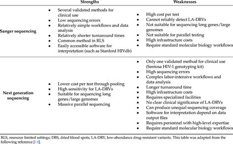 Strengths And Limitations Of Sanger Sequencing And Ngs In Hivdr