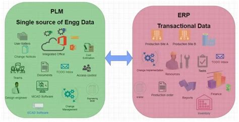 Teamcenter Integration For Sap Plm Nordic