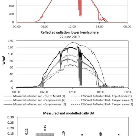 Comparison Of Measured And Simulated Incoming Global Solar Radiation