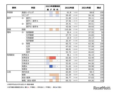 【大学入学共通テスト2023】過去2年の平均点推移・4予備校の難易度分析まとめ リセマム