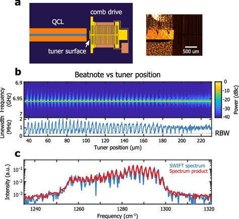 Basic Properties Of A Mems Actuated Comb A Schematic And Picture Of