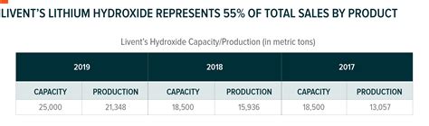 Four Companies Leading The Rise Of Lithium Battery Technology