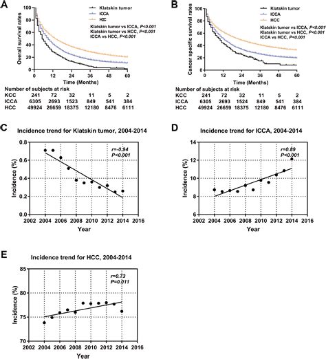 Nomograms Predict Survival Outcome Of Klatskin Tumors Patients Peerj