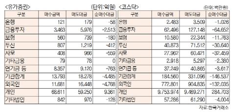 표 유가증권·코스닥 투자주체별 매매동향5월 22일 최종치