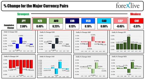 Forexlive Americas FX News Wrap 18 Aug Nasdaq And S P Close Lower For