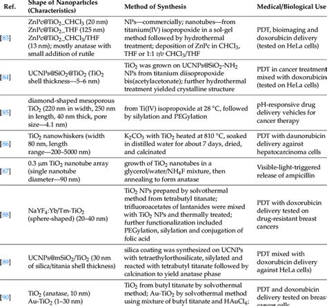 Synthesis Physicochemical Characteristics And Medical Applications Of