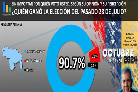 EGU el verdadero ganador de las elecciones según Meganalisis