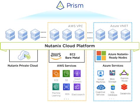 5 Reasons Why Nutanix Delivers the Best Hybrid and Multicloud Platform