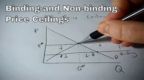 What Is Binding In Economics