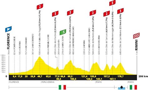 Tour De France Parcours Profil Et Favoris La Re Tape