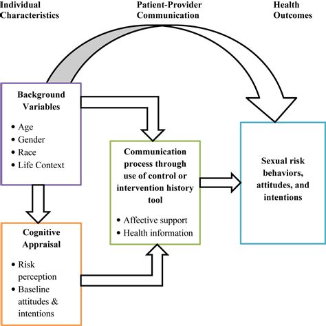 The Effect Of A Youth Centered Sexual Risk Event History Calendar