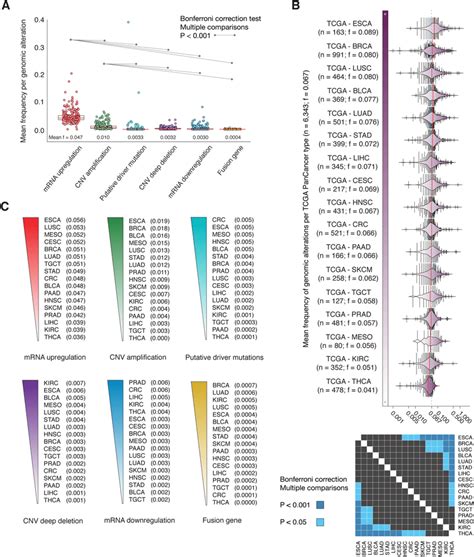 Frequency Of Genomic And Transcriptomic Alterations Per Pca Tcga Type Download Scientific