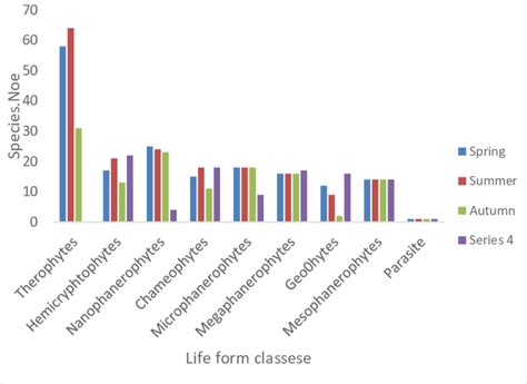 Seasonal Variation In The Life Form Of Vegetation Download Scientific Diagram