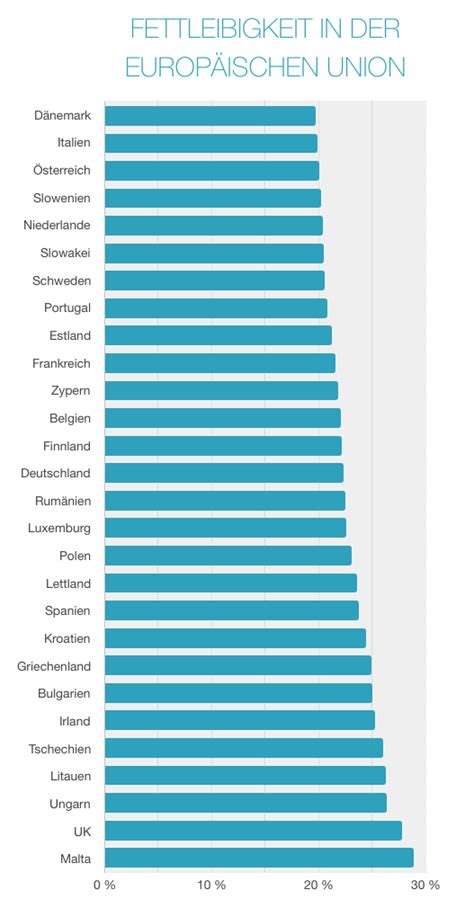 Fettleibigkeit Vergleich Von 180 Ländern Aspartamat