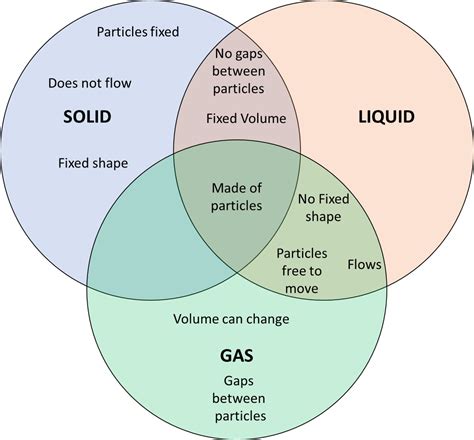 Solid Liquid Gases Diagram Vector Illustration Of The Three