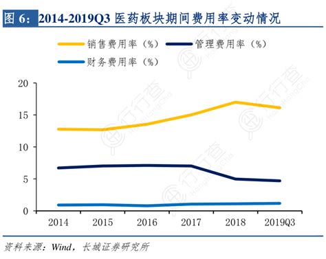 图6：2014 2019q3医药板块期间费用率变动情况行行查行业研究数据库