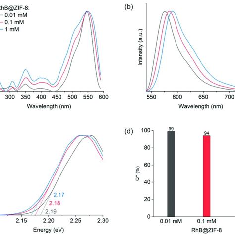 A Normalized Excitation Spectra Observed At Emission Wavelength Of Download Scientific