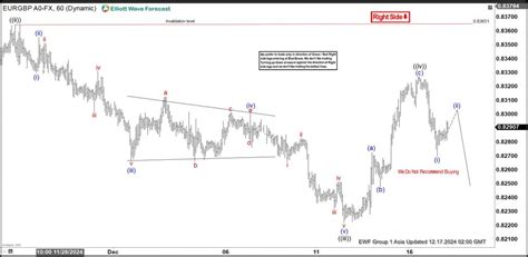 EURGBP Elliott Wave Forecasting The Decline From Equal Legs Area