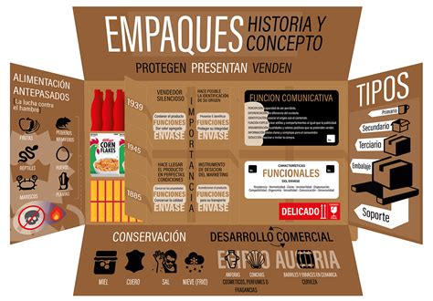 Infografia Empaques Conceptoandhistoria On Behance