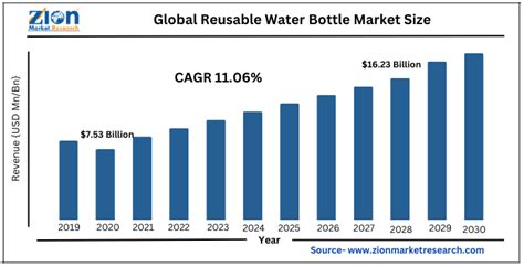 Reusable Water Bottle Market Size Share Global Report