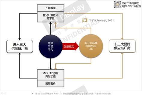 三年10渗透率？《2021mini Led背光发展白皮书》精简版下载 行家说