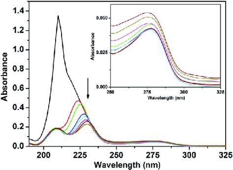 The Uv Vis Absorption Spectra Of Hsa 1 0 Mm Black Line In The Download High Quality