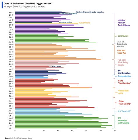 Sam Ro Cfa On Substack Credit Crunch Global Recession Risks Still