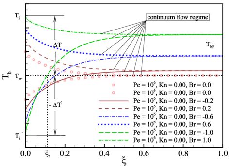 Fluid Dimensionless Bulk Temperature Profile Download Scientific Diagram