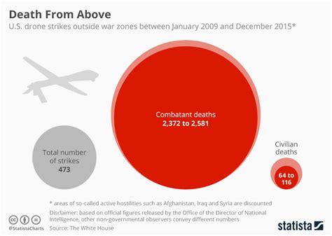 Chart: Death Toll from U.S. Airstrikes | Statista