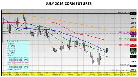 U.S. Corn Weekly Review: Planted Acreage Concerns For 2016