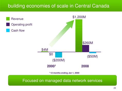 Ppt Telus National Evolution A Perspective On 10 Years Of Fundamental