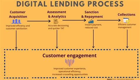 Digital Lending 101 Sysarc Infomatix