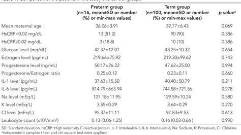 Table 1 From Is Amniotic Fluid Analysis During The Second Trimester A Predictor For The