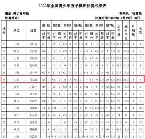 我校在2022年全国青少年五子棋锦标赛中斩获佳绩 山东职业学院欢迎您