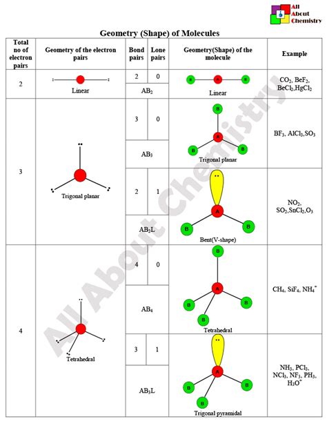 Geometry Shape Of Molecules All About Chemistry