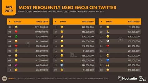 Estos son los 5 emojis más populares en Twitter