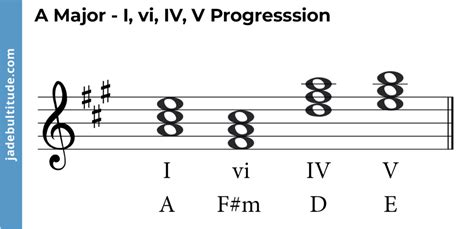 Chords In A Major A Music Theory Guide