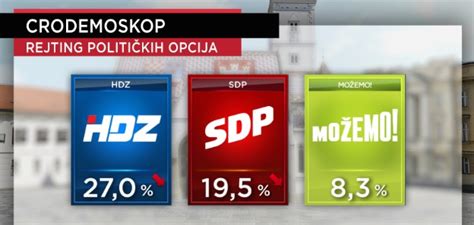 Cro Demoskop Hdz U I Sdp U Blagi Pad Podr Ke Domovinski Pokret Ispred