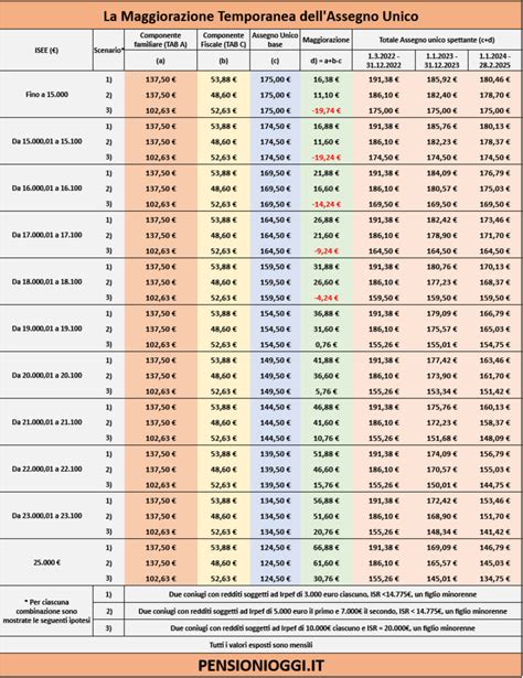 Assegno Unico Come Si Calcola La Maggiorazione Temporanea Sino Al 2025