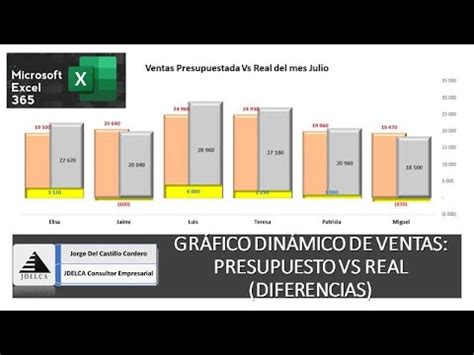 GRÁFICO DINÁMICO DE VENTAS PRESUPUESTADO VS REAL OBTENCIÓN DE