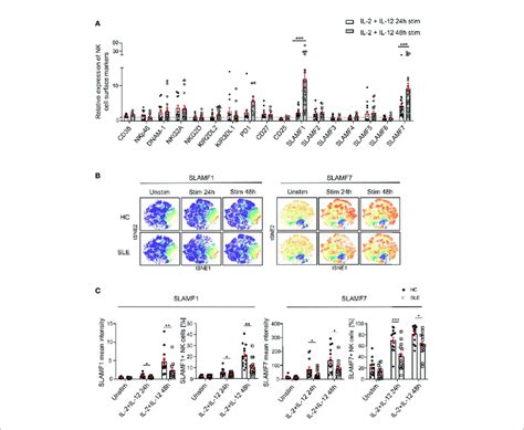 SLAMF1 And SLAMF7 Fail To Be Properly Upregulated On The Surface Of