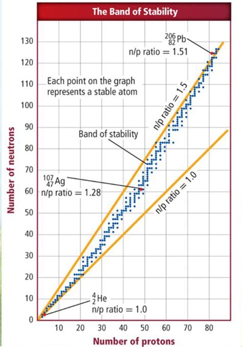 Band Of Stability Worksheets