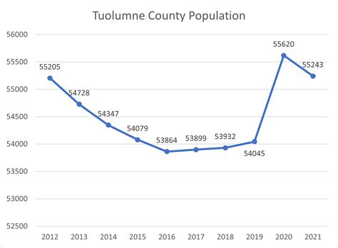 Tuolumne County Profile