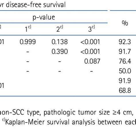 Survival Analysis With Prognostic Risk Scoring In The High Risk Group