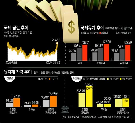 3차 오일쇼크 공포韓경제 ‘퍼펙트 스톰 경고등 아시아투데이