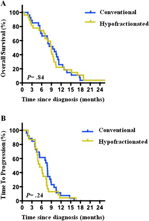 Hypofractionation Vs Conventional Radiation Therapy For Newly Diagnosed Diffuse Intrinsic