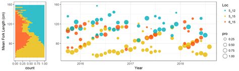 Length Frequency Distribution Of Tagged Yellowfin Tuna At Bonaparte Download Scientific